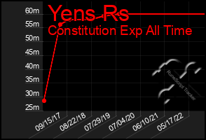 Total Graph of Yens Rs