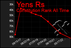 Total Graph of Yens Rs