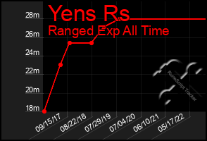 Total Graph of Yens Rs