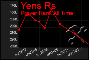 Total Graph of Yens Rs