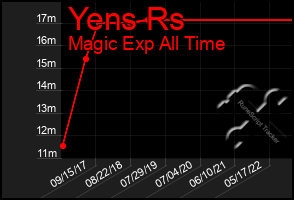 Total Graph of Yens Rs