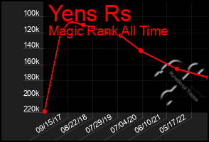 Total Graph of Yens Rs