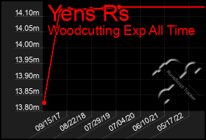 Total Graph of Yens Rs