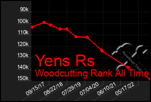 Total Graph of Yens Rs