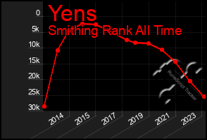 Total Graph of Yens