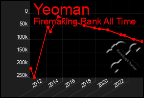 Total Graph of Yeoman