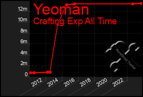 Total Graph of Yeoman