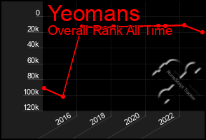 Total Graph of Yeomans