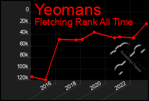 Total Graph of Yeomans