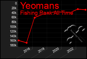 Total Graph of Yeomans