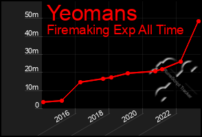 Total Graph of Yeomans