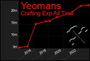 Total Graph of Yeomans
