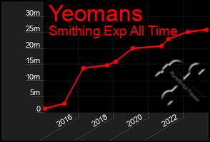 Total Graph of Yeomans