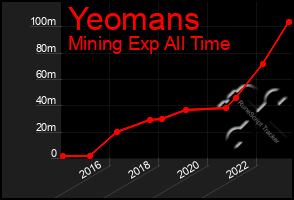 Total Graph of Yeomans