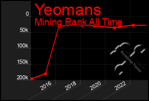 Total Graph of Yeomans