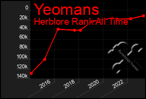 Total Graph of Yeomans