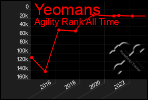 Total Graph of Yeomans