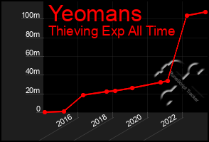 Total Graph of Yeomans