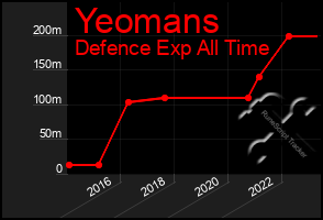 Total Graph of Yeomans