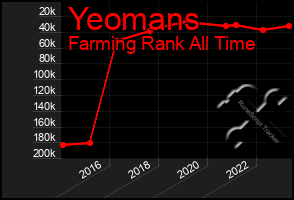 Total Graph of Yeomans