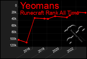 Total Graph of Yeomans