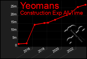 Total Graph of Yeomans
