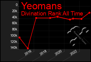 Total Graph of Yeomans