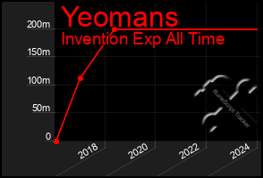 Total Graph of Yeomans