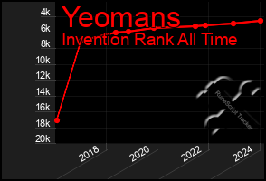 Total Graph of Yeomans