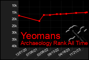 Total Graph of Yeomans