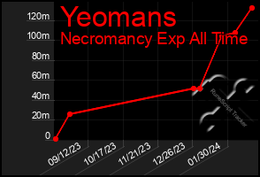 Total Graph of Yeomans