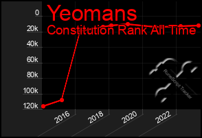 Total Graph of Yeomans