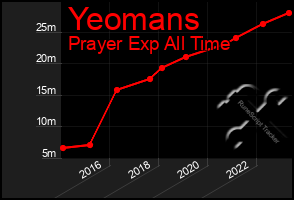Total Graph of Yeomans