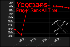 Total Graph of Yeomans