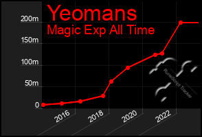 Total Graph of Yeomans