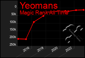 Total Graph of Yeomans
