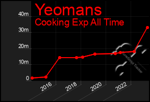 Total Graph of Yeomans