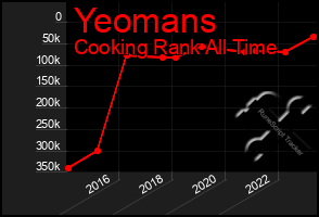 Total Graph of Yeomans