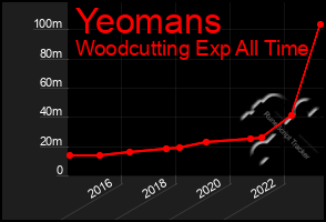 Total Graph of Yeomans
