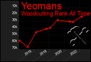 Total Graph of Yeomans