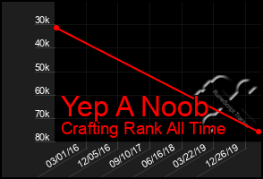 Total Graph of Yep A Noob