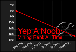 Total Graph of Yep A Noob