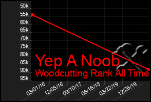 Total Graph of Yep A Noob