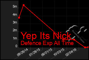 Total Graph of Yep Its Nick