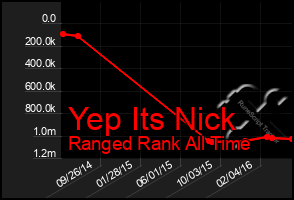 Total Graph of Yep Its Nick