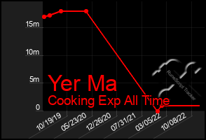 Total Graph of Yer Ma
