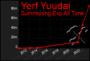 Total Graph of Yerf Yuudai