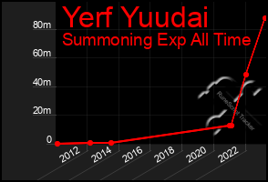 Total Graph of Yerf Yuudai