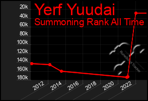 Total Graph of Yerf Yuudai