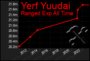 Total Graph of Yerf Yuudai